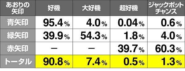 ドラゴンホイールCZルーレット解析