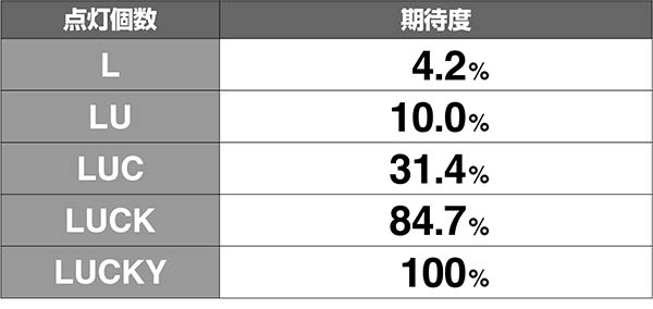ドラゴンホイールCZランプ個数期待度解析