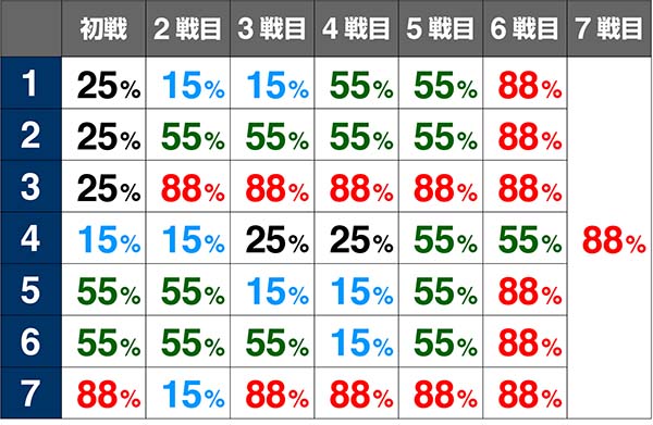 ドラゴンホイール龍神バトルテーブル解析