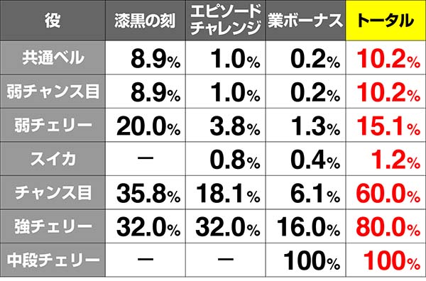 呪怨STCZ当選率解析