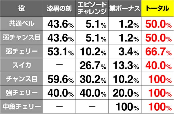 呪怨STCZ当選率解析