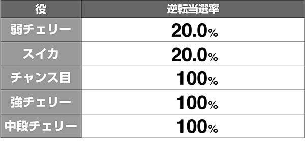 呪怨STCZ漆黒の刻ボーナス逆転当選率解析
