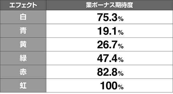 呪怨STCZ漆黒の刻エフェクト別期待度解析