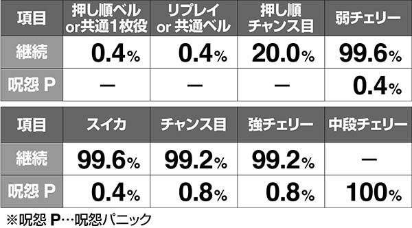 呪怨再誕マーボーナス継続抽選解析