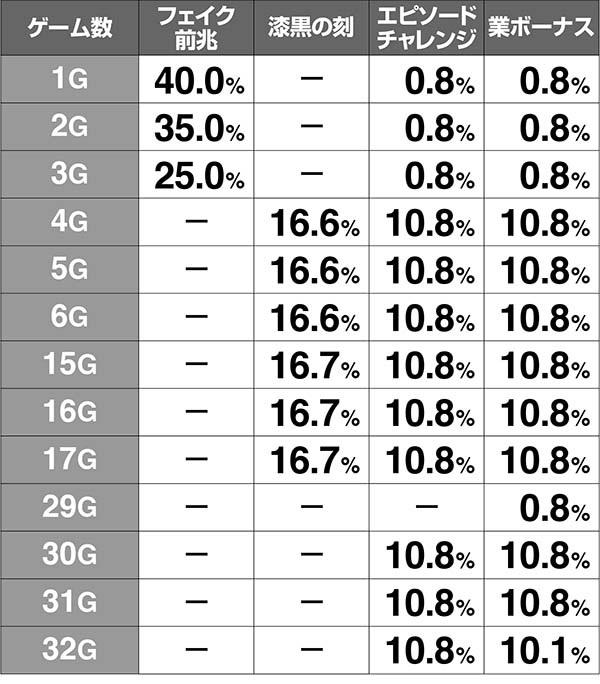 呪怨再誕前兆ゲーム数解析