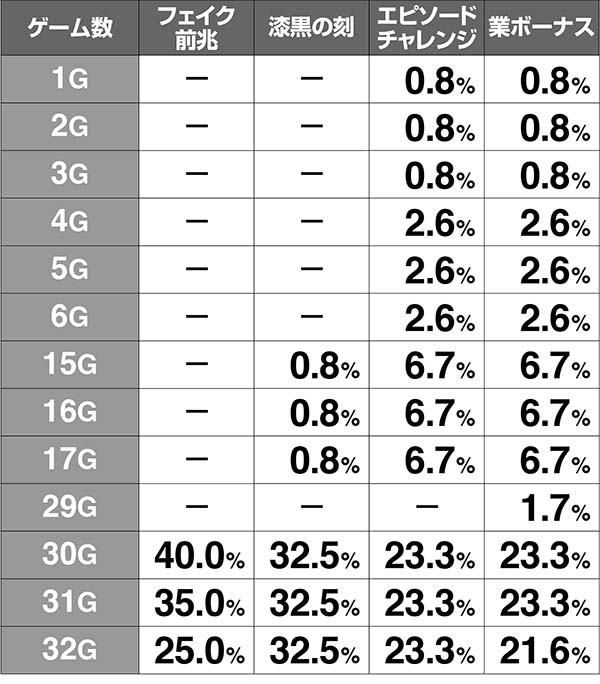 呪怨再誕前兆ゲーム数解析