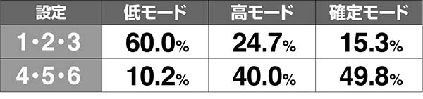 呪怨再誕業ボーナスモード振り分け解析
