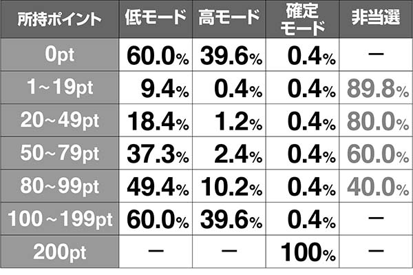 呪怨再誕業ボーナスモード振り分け解析