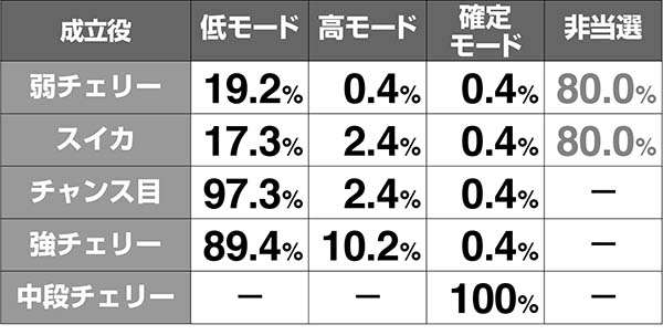 呪怨再誕業ボーナスモード振り分け解析