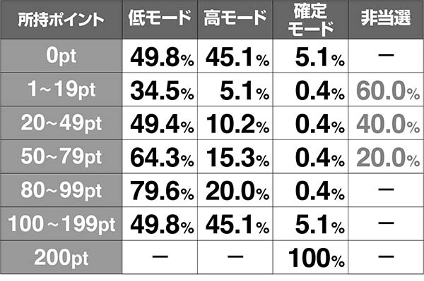 呪怨再誕業ボーナスモード振り分け解析