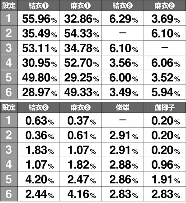 呪怨再臨ボーナス終了画面ボイス設定示唆振り分け解析