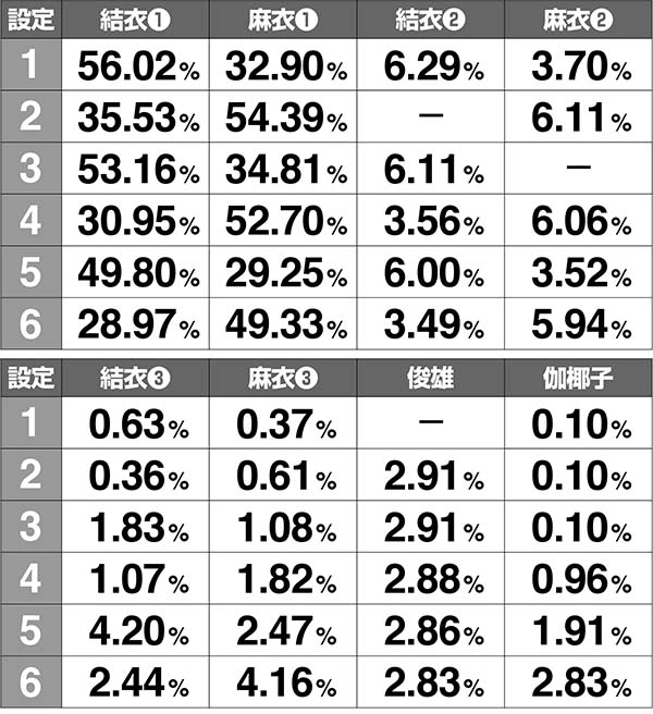 呪怨再臨ボーナス終了画面ボイス設定示唆振り分け解析