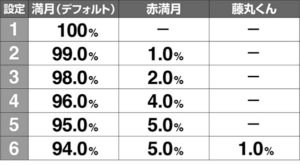 呪怨再誕ATボーナス終了画面振り分け解析