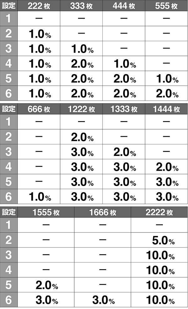 呪怨再臨AT獲得枚数振り分け解析
