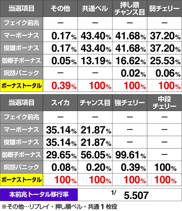 呪怨再誕ATボーナス当選率解析