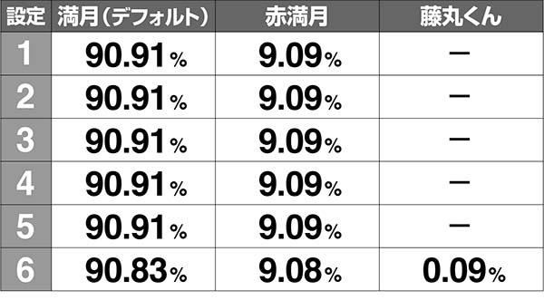 呪怨再誕ATボーナス終了画面振り分け解析