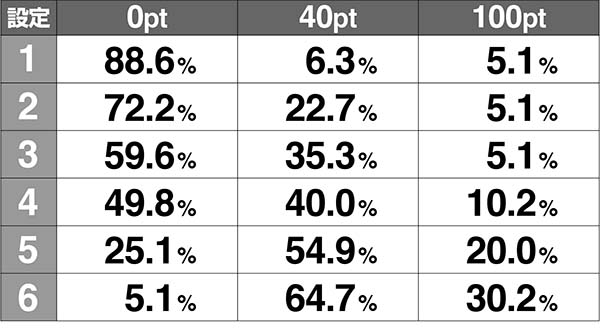 呪怨再臨漆黒の刻初期ポイント解析