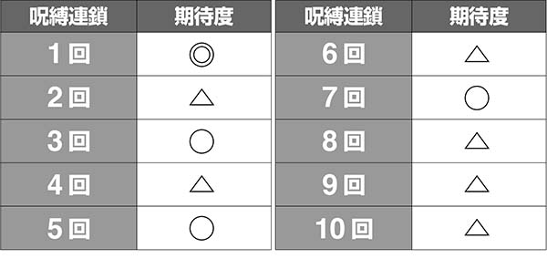 呪怨再誕連チャン回数別期待度