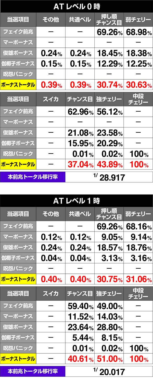 呪怨再誕ATボーナス当選率解析