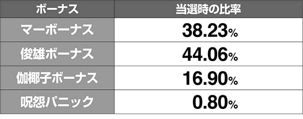 呪怨再誕ATボーナス当選率解析