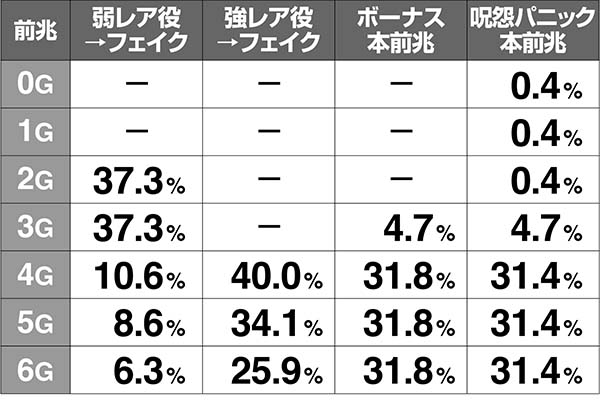呪怨再誕AT前兆ゲーム数解析