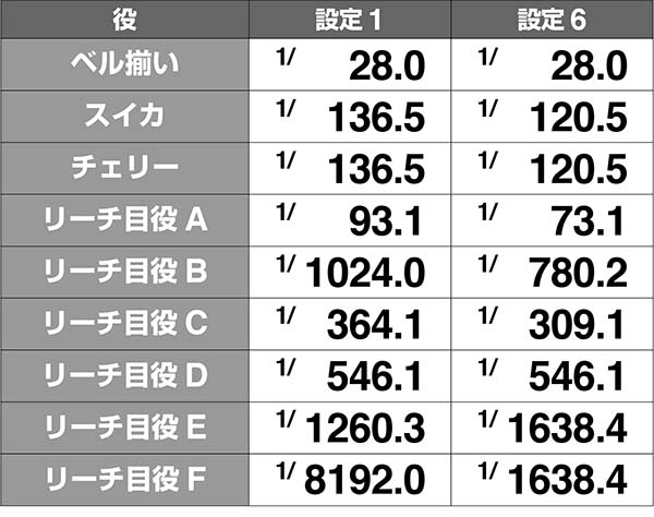 ピラミッドアイ小役確率解析