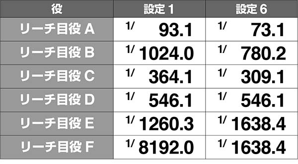 ピラミッドアイリーチ目役確率解析