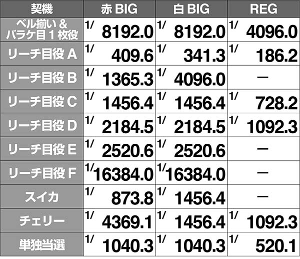 ピラミッドアイボーナス実質確率解析