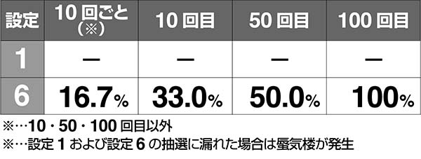 ピラミッドアイボーナス後フラッシュ発生割合解析