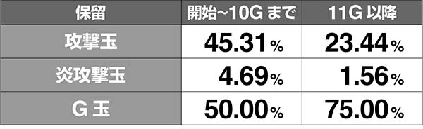 ガンダムクロスオーバー保留振り分け解析
