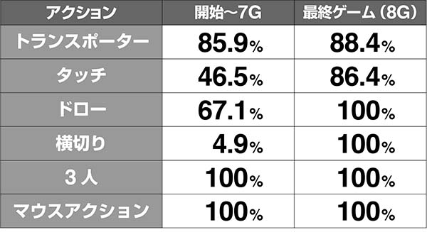 ガンダムクロスオーバーガシャレベルアップ解析