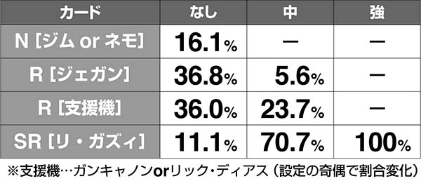 ガンダムクロスオーバーカード振り分け解析