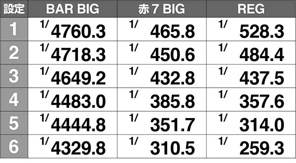 マジハロ7ボーナス確率解析
