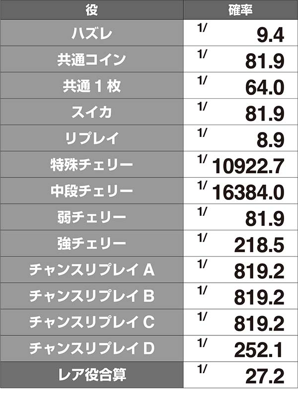 マジハロ7小役確率解析