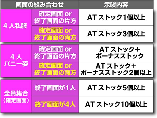 マジハロ7ボーナス確定画面終了画面示唆
