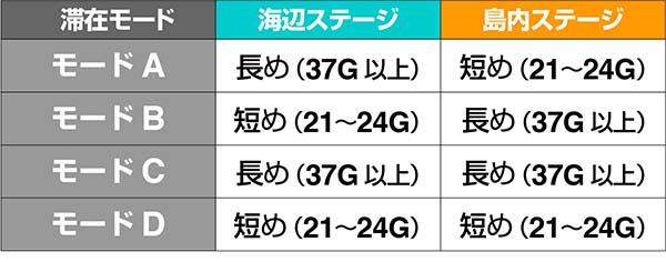 マジハロ7モード示唆ステージ比率