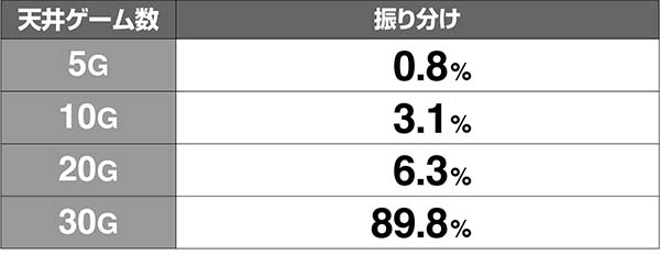 マジハロ7カボチャレンジCZ天井振り分け解析