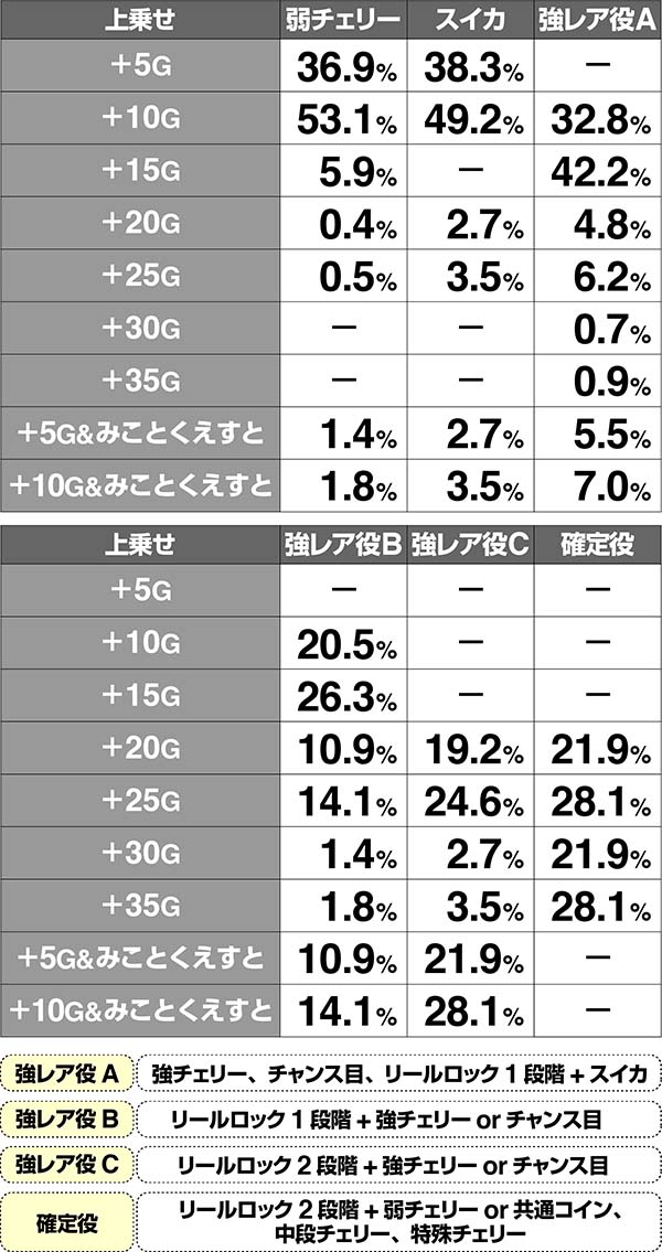マジハロ7ミコトタイム上乗せ解析