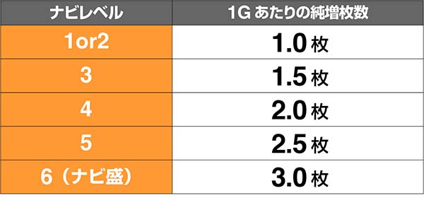 マジハロ7ナビレベル純増