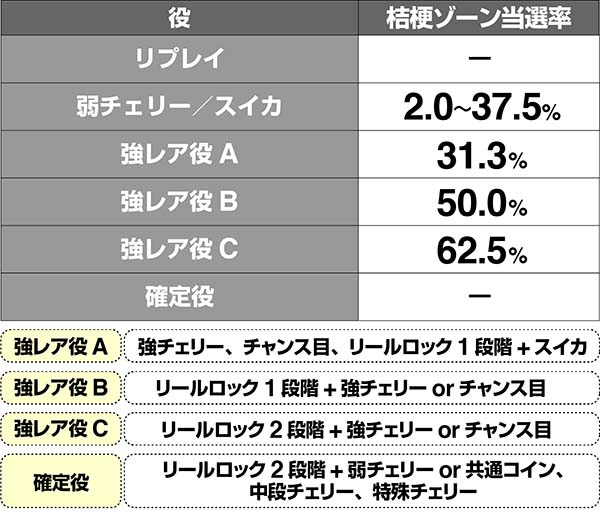 マジハロ7CZ当選率解析