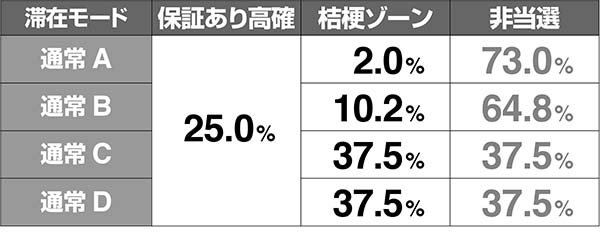 マジハロ7高確CZ当選率解析