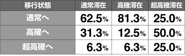 マジハロ7AT押し順当てペポイント高確解析