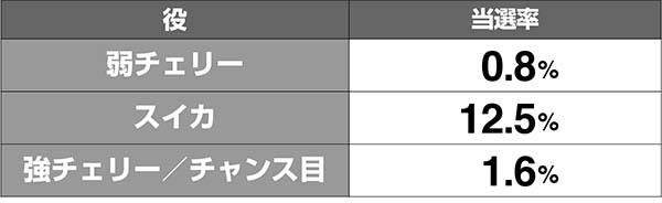 マジハロ7CZグレイスバトル当選率解析