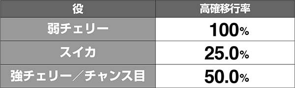 マジハロ7CZグレイスバトル高確当選率解析