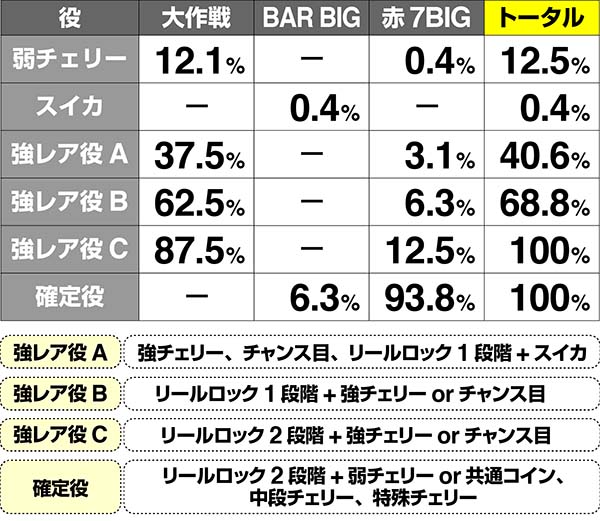マジハロ7AT小役別当選率解析