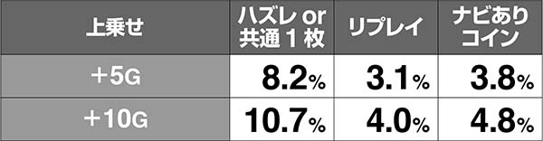 マジハロ7超ミコトタイム上乗せ解析