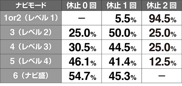 マジハロ7ナビレベル振り分け解析