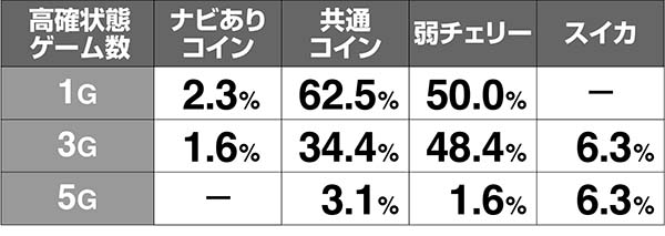 マジハロ7みことくえすとみこちゃれ当選率解析