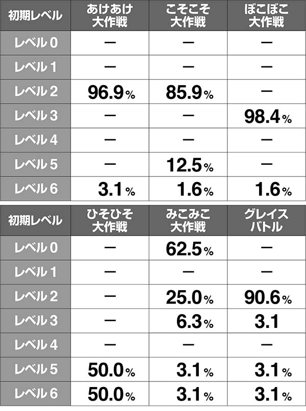 マジハロ7大作戦CZ初期レベル解析