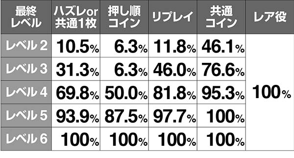 マジハロ7ミコトタイム桔梗最終決戦成功期待度解析
